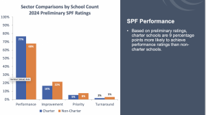 A bar graph showing 2024 sector comparisons by school count.